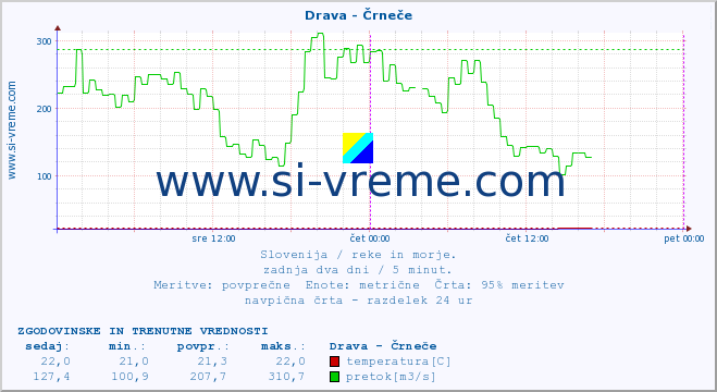 POVPREČJE :: Drava - Črneče :: temperatura | pretok | višina :: zadnja dva dni / 5 minut.