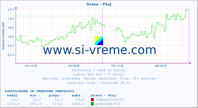 POVPREČJE :: Drava - Ptuj :: temperatura | pretok | višina :: zadnja dva dni / 5 minut.