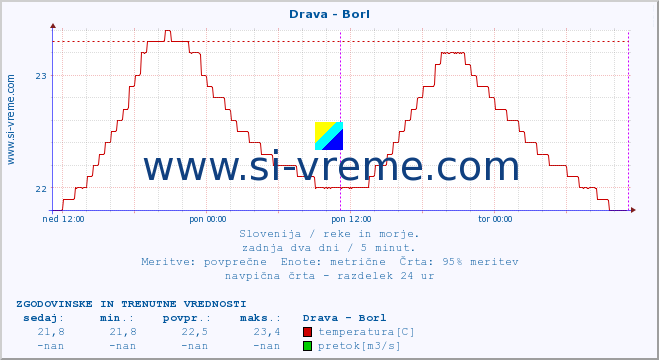 POVPREČJE :: Drava - Borl :: temperatura | pretok | višina :: zadnja dva dni / 5 minut.