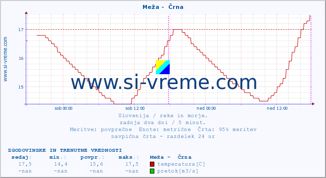 POVPREČJE :: Meža -  Črna :: temperatura | pretok | višina :: zadnja dva dni / 5 minut.