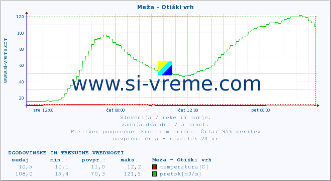 POVPREČJE :: Meža - Otiški vrh :: temperatura | pretok | višina :: zadnja dva dni / 5 minut.