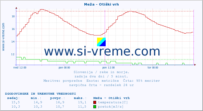 POVPREČJE :: Meža - Otiški vrh :: temperatura | pretok | višina :: zadnja dva dni / 5 minut.