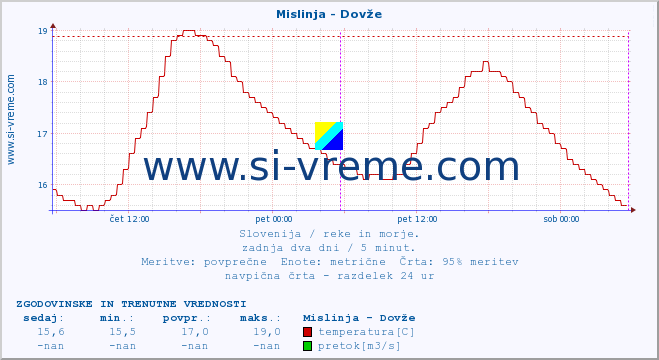 POVPREČJE :: Mislinja - Dovže :: temperatura | pretok | višina :: zadnja dva dni / 5 minut.