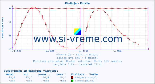 POVPREČJE :: Mislinja - Dovže :: temperatura | pretok | višina :: zadnja dva dni / 5 minut.