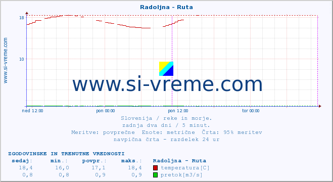 POVPREČJE :: Radoljna - Ruta :: temperatura | pretok | višina :: zadnja dva dni / 5 minut.