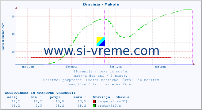 POVPREČJE :: Dravinja - Makole :: temperatura | pretok | višina :: zadnja dva dni / 5 minut.