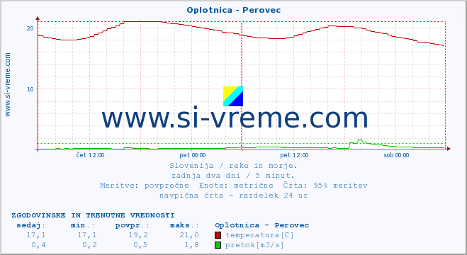 POVPREČJE :: Oplotnica - Perovec :: temperatura | pretok | višina :: zadnja dva dni / 5 minut.