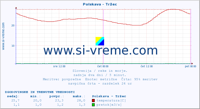 POVPREČJE :: Polskava - Tržec :: temperatura | pretok | višina :: zadnja dva dni / 5 minut.