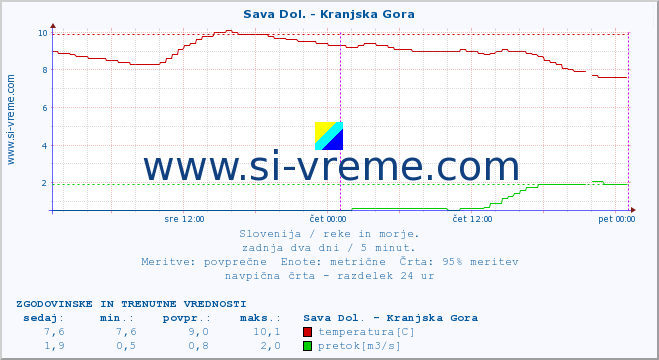 POVPREČJE :: Sava Dol. - Kranjska Gora :: temperatura | pretok | višina :: zadnja dva dni / 5 minut.