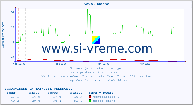 POVPREČJE :: Sava - Medno :: temperatura | pretok | višina :: zadnja dva dni / 5 minut.