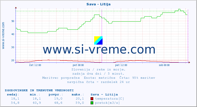 POVPREČJE :: Sava - Litija :: temperatura | pretok | višina :: zadnja dva dni / 5 minut.