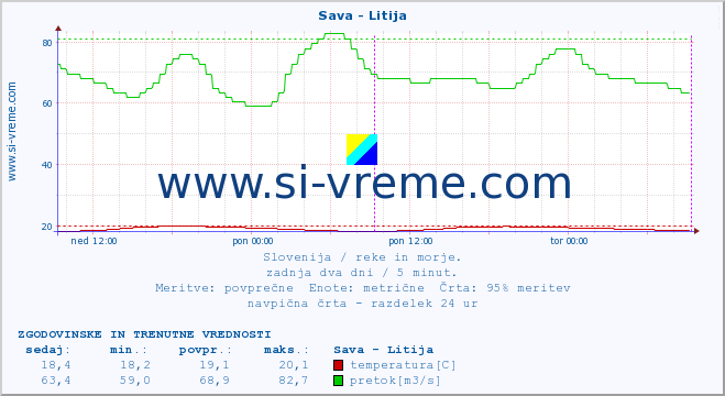 POVPREČJE :: Sava - Litija :: temperatura | pretok | višina :: zadnja dva dni / 5 minut.