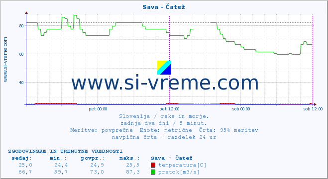 POVPREČJE :: Sava - Čatež :: temperatura | pretok | višina :: zadnja dva dni / 5 minut.