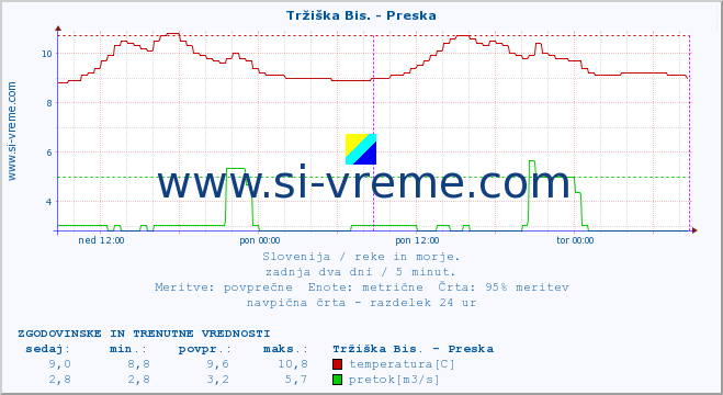 POVPREČJE :: Tržiška Bis. - Preska :: temperatura | pretok | višina :: zadnja dva dni / 5 minut.