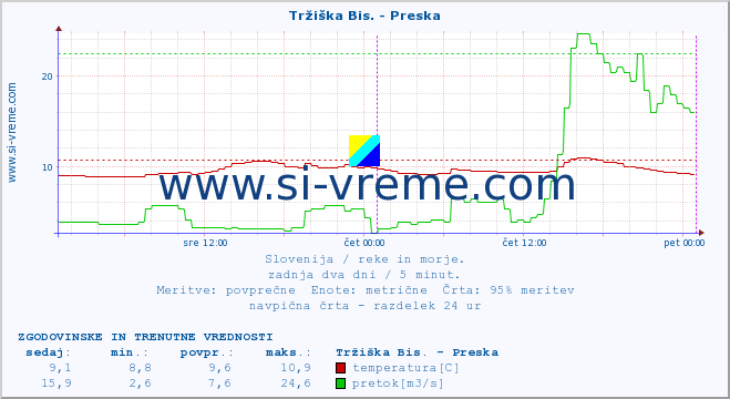 POVPREČJE :: Tržiška Bis. - Preska :: temperatura | pretok | višina :: zadnja dva dni / 5 minut.