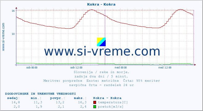 POVPREČJE :: Kokra - Kokra :: temperatura | pretok | višina :: zadnja dva dni / 5 minut.