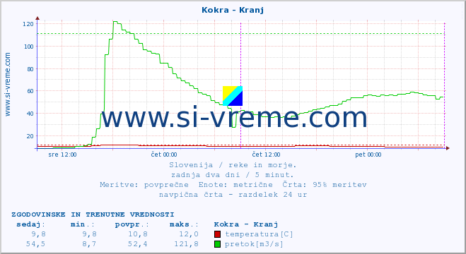 POVPREČJE :: Kokra - Kranj :: temperatura | pretok | višina :: zadnja dva dni / 5 minut.