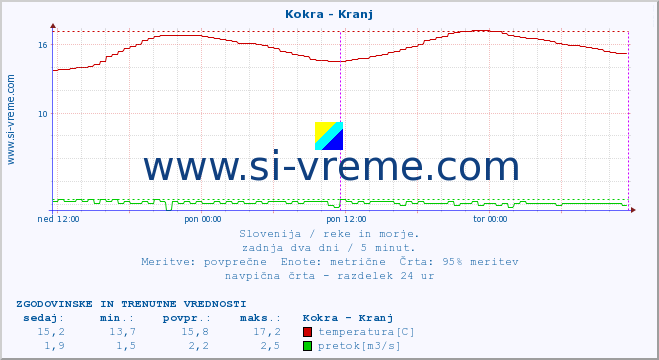 POVPREČJE :: Kokra - Kranj :: temperatura | pretok | višina :: zadnja dva dni / 5 minut.