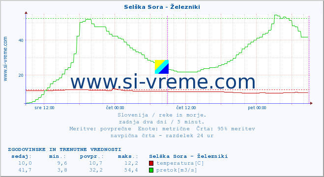 POVPREČJE :: Selška Sora - Železniki :: temperatura | pretok | višina :: zadnja dva dni / 5 minut.