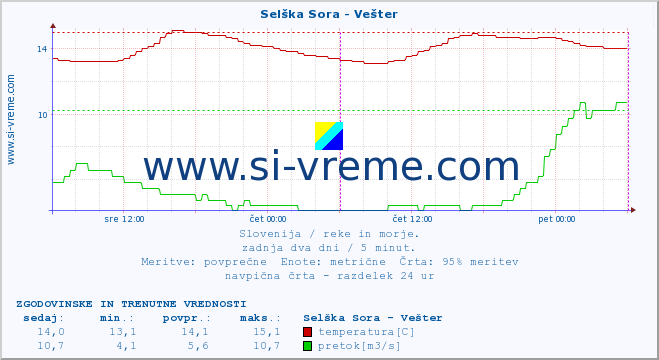 POVPREČJE :: Selška Sora - Vešter :: temperatura | pretok | višina :: zadnja dva dni / 5 minut.