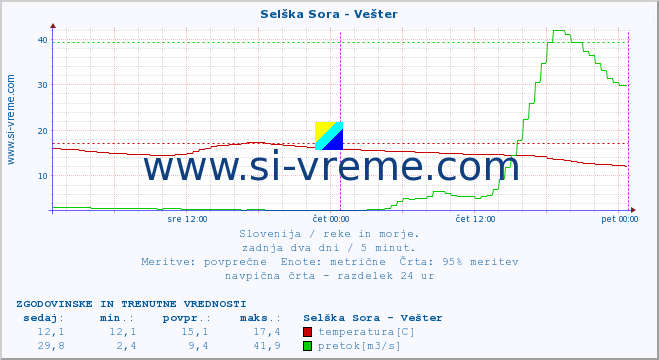 POVPREČJE :: Selška Sora - Vešter :: temperatura | pretok | višina :: zadnja dva dni / 5 minut.