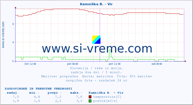 POVPREČJE :: Kamniška B. - Vir :: temperatura | pretok | višina :: zadnja dva dni / 5 minut.