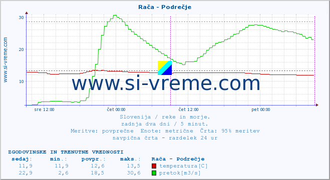 POVPREČJE :: Rača - Podrečje :: temperatura | pretok | višina :: zadnja dva dni / 5 minut.