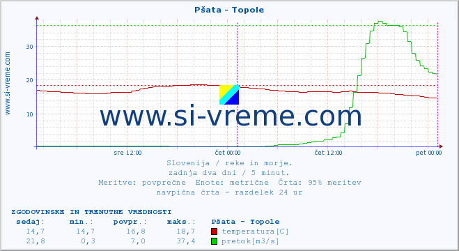 POVPREČJE :: Pšata - Topole :: temperatura | pretok | višina :: zadnja dva dni / 5 minut.