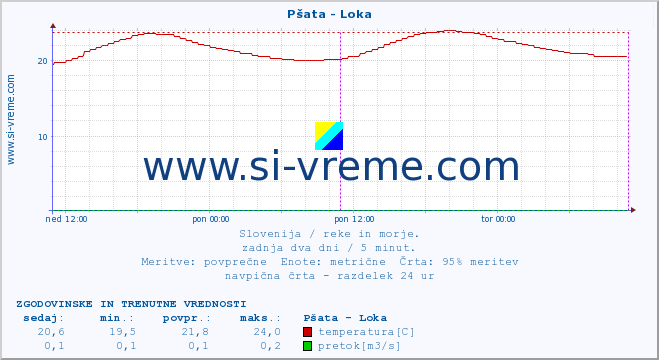 POVPREČJE :: Pšata - Loka :: temperatura | pretok | višina :: zadnja dva dni / 5 minut.