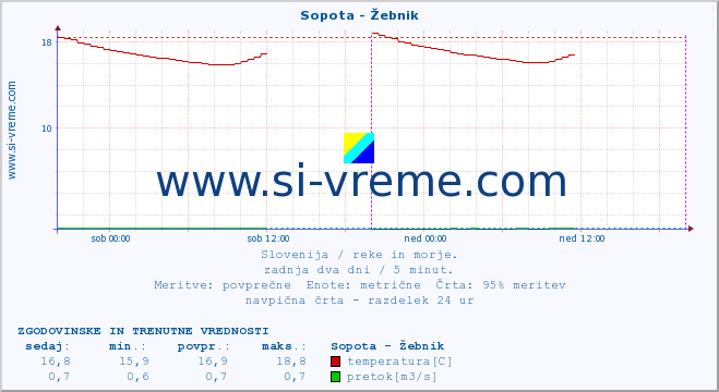 POVPREČJE :: Sopota - Žebnik :: temperatura | pretok | višina :: zadnja dva dni / 5 minut.