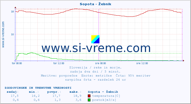 POVPREČJE :: Sopota - Žebnik :: temperatura | pretok | višina :: zadnja dva dni / 5 minut.