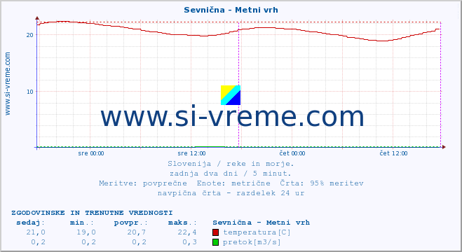 POVPREČJE :: Sevnična - Metni vrh :: temperatura | pretok | višina :: zadnja dva dni / 5 minut.