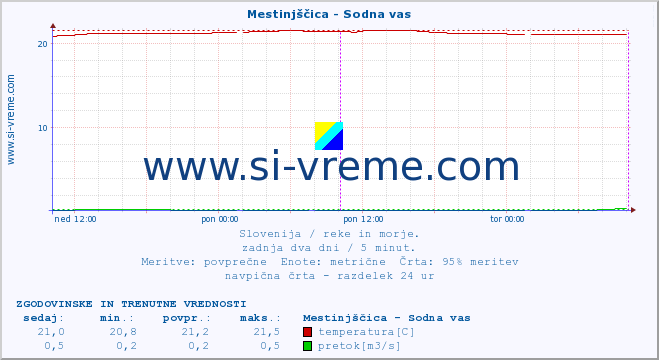 POVPREČJE :: Mestinjščica - Sodna vas :: temperatura | pretok | višina :: zadnja dva dni / 5 minut.