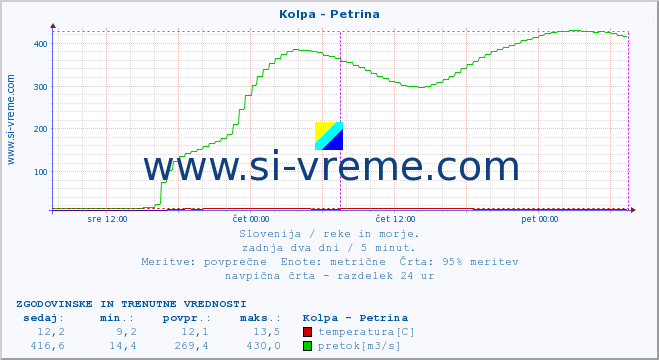 POVPREČJE :: Kolpa - Petrina :: temperatura | pretok | višina :: zadnja dva dni / 5 minut.