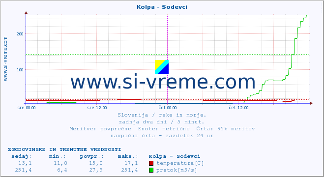 POVPREČJE :: Kolpa - Sodevci :: temperatura | pretok | višina :: zadnja dva dni / 5 minut.