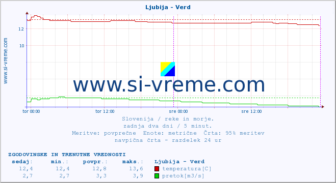 POVPREČJE :: Ljubija - Verd :: temperatura | pretok | višina :: zadnja dva dni / 5 minut.