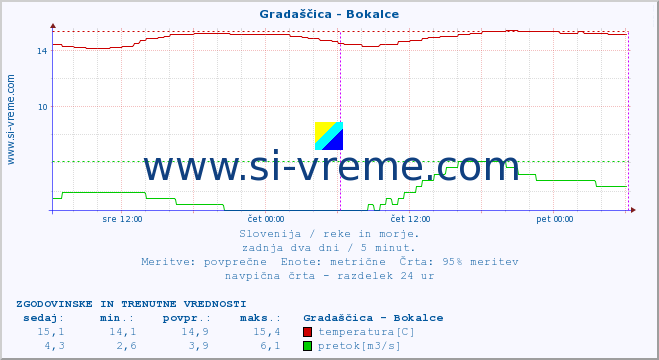 POVPREČJE :: Gradaščica - Bokalce :: temperatura | pretok | višina :: zadnja dva dni / 5 minut.