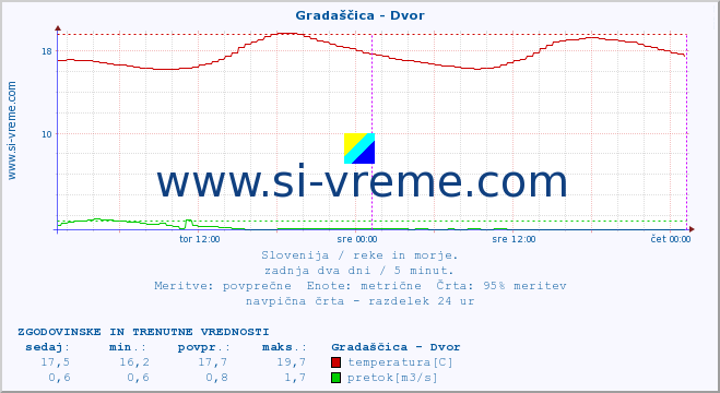 POVPREČJE :: Gradaščica - Dvor :: temperatura | pretok | višina :: zadnja dva dni / 5 minut.