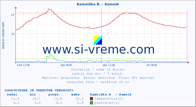 POVPREČJE :: Stržen - Gor. Jezero :: temperatura | pretok | višina :: zadnja dva dni / 5 minut.