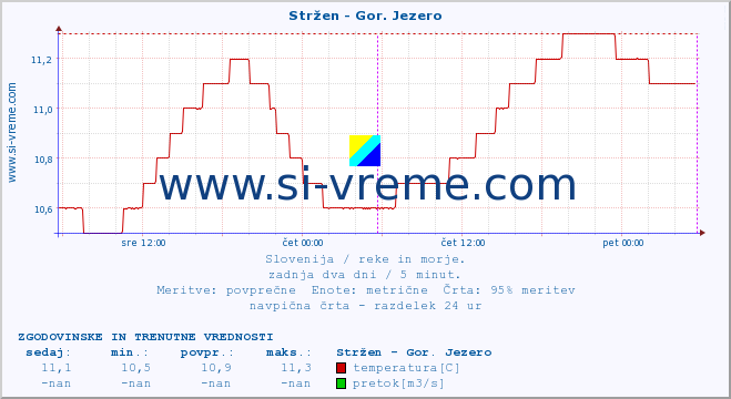 POVPREČJE :: Stržen - Gor. Jezero :: temperatura | pretok | višina :: zadnja dva dni / 5 minut.