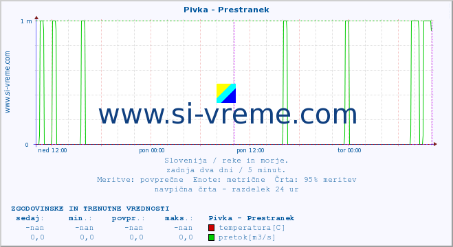 POVPREČJE :: Pivka - Prestranek :: temperatura | pretok | višina :: zadnja dva dni / 5 minut.