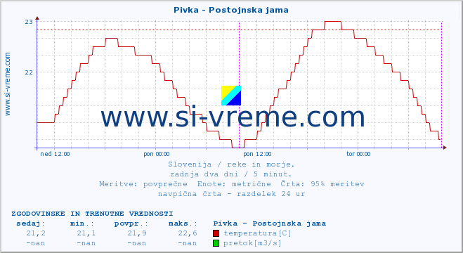 POVPREČJE :: Pivka - Postojnska jama :: temperatura | pretok | višina :: zadnja dva dni / 5 minut.