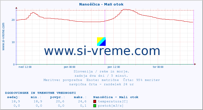 POVPREČJE :: Nanoščica - Mali otok :: temperatura | pretok | višina :: zadnja dva dni / 5 minut.