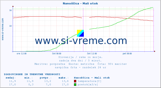 POVPREČJE :: Nanoščica - Mali otok :: temperatura | pretok | višina :: zadnja dva dni / 5 minut.