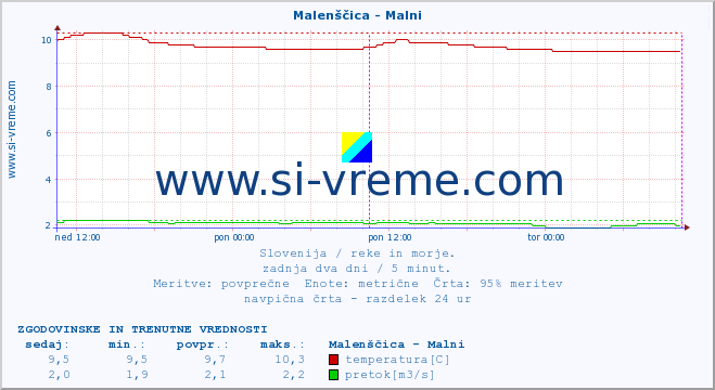 POVPREČJE :: Malenščica - Malni :: temperatura | pretok | višina :: zadnja dva dni / 5 minut.