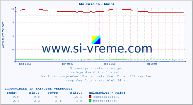 POVPREČJE :: Malenščica - Malni :: temperatura | pretok | višina :: zadnja dva dni / 5 minut.