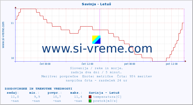 POVPREČJE :: Savinja - Letuš :: temperatura | pretok | višina :: zadnja dva dni / 5 minut.