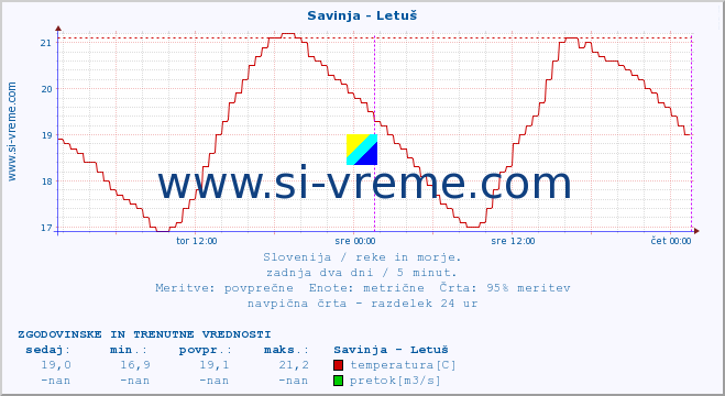 POVPREČJE :: Savinja - Letuš :: temperatura | pretok | višina :: zadnja dva dni / 5 minut.