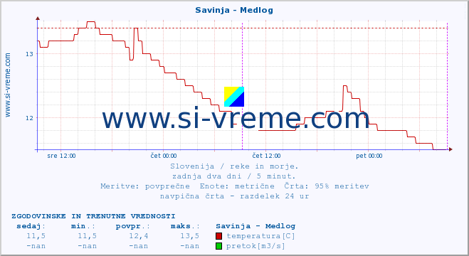 POVPREČJE :: Savinja - Medlog :: temperatura | pretok | višina :: zadnja dva dni / 5 minut.