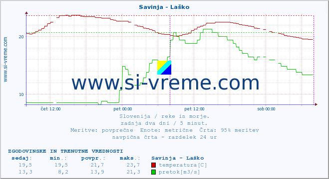 POVPREČJE :: Savinja - Laško :: temperatura | pretok | višina :: zadnja dva dni / 5 minut.